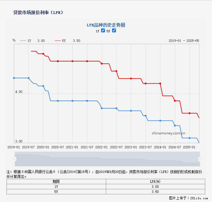 重磅!降息!桂林房贷利率3.0% - 衡水生活资讯 - 衡水28生活网 hs.28life.com